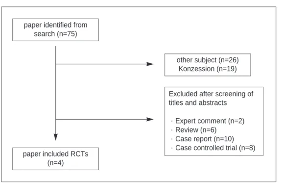 Fig. 1. Flow chart of the trials selection processpaper identified from