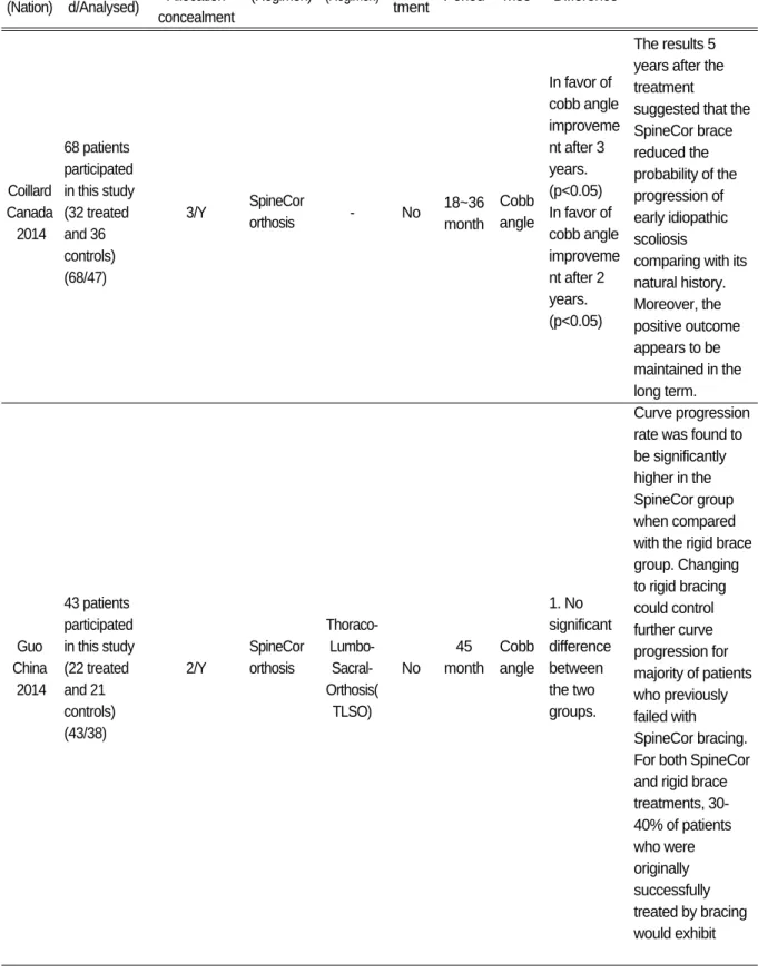 Table Ⅱ. Characteristics of included studies