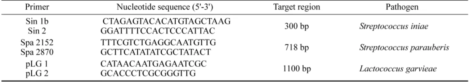 Table 1.  Oligonucleotide primers used in multiplex PCR assay
