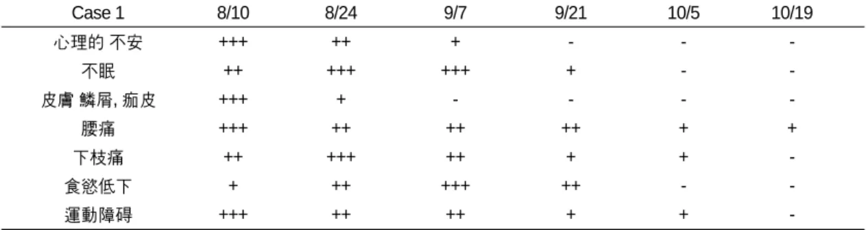 Table Ⅰ. Changes of Chief Complains 