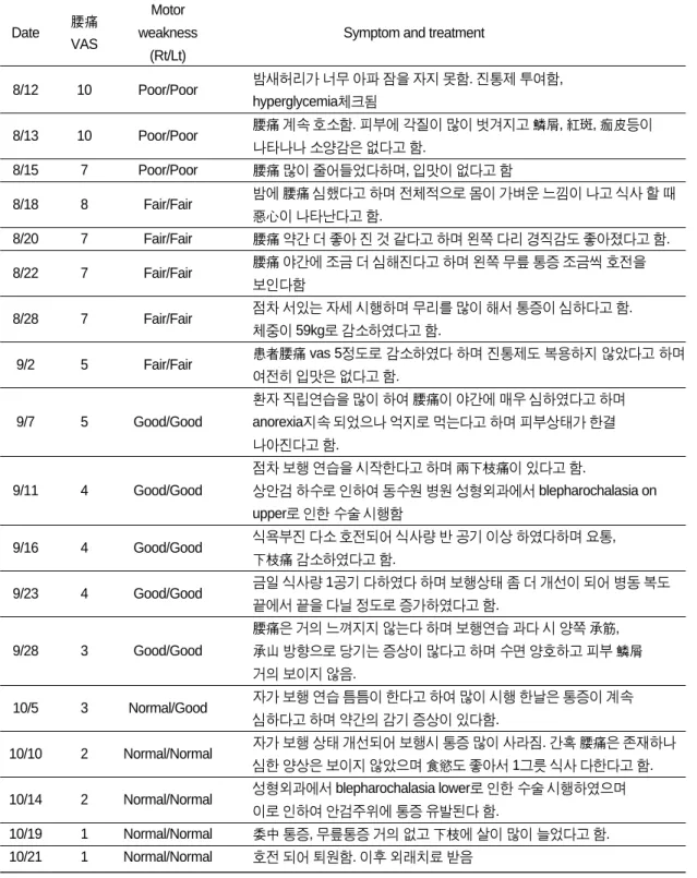 Table Ⅲ. Progress of Symptom and Treatment  