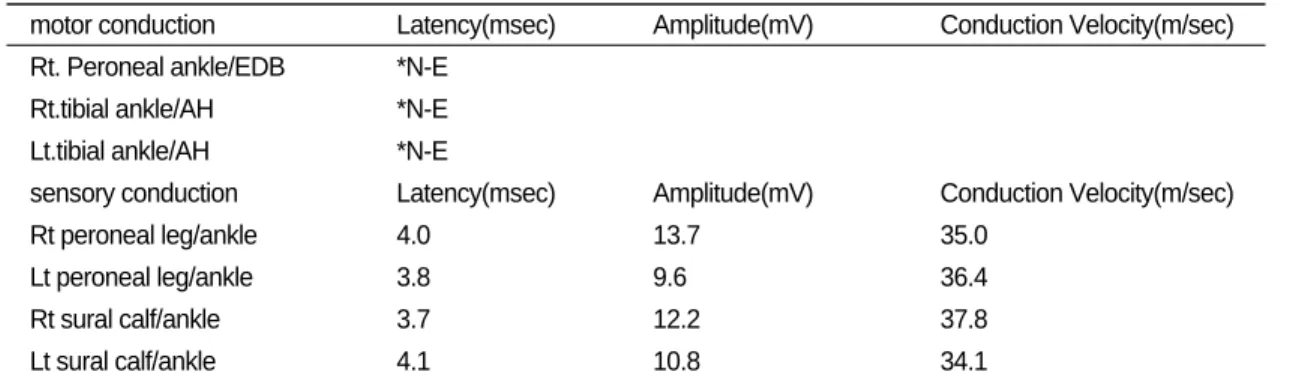 Table Ⅳ. Electrodiagnostic Examination