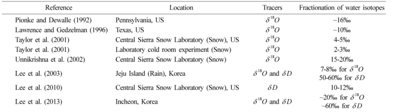 Table 1. Fractionation of stable water isotopes reported by previous studies