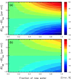 Fig. 2. Calculated errors as a function of new water frac- frac-tion (0.3, 0.6 and 0.9) from Case of (a).