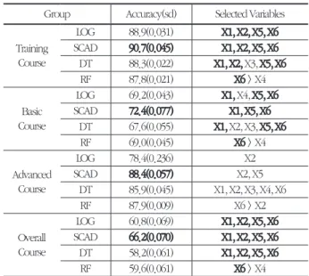 표 5. 조종적성검사 분류모형 결과 비교 Table 5. Comparison of classification model's result for pilot aptitude test