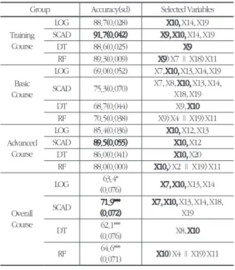 표 8. 개인특성변수를 포함한 분류모형 결과 비교 Table 8. Comparison of classification model's result including personnel 