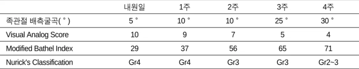 Table Ⅰ. Progressing in Case