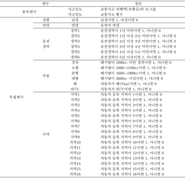 Table 3.1. Name and deﬁnition of variables 변수 정의 종속변수 사고심도 교통사고 피해액(보험금)의 로그값 사고빈도 교통사고 횟수 성별 남성 남성이면 1, 여성이면 0 연령 연령 운전자 연령 경력1 운전경력이 1년 미만이면 1, 아니면 0 경력2 운전경력이 1년 이상 2년 미만이면 1, 아니면 0 운전 경력3 운전경력이 2년 이상 3년 미만이면 1, 아니면 0 경력 경력4 운전경력이 3년 이상 4년 미만이면 1, 아니면 0