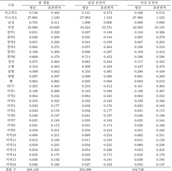 Table 4.1. Descriptive statistics of the sample by gender 구분 총 샘플 남성 운전자 여성 운전자 평균 표준편차 평균 표준편차 평균 표준편차 사고빈도 0.146 0.482 0.141 0.474 0.166 0.513 사고심도 27.965 1.530 27.983 1.532 27.908 1.525 남성 0.785 0.411 1.000 0.000 0.000 0.000 연령 43.060 10.620 43.324 10.7
