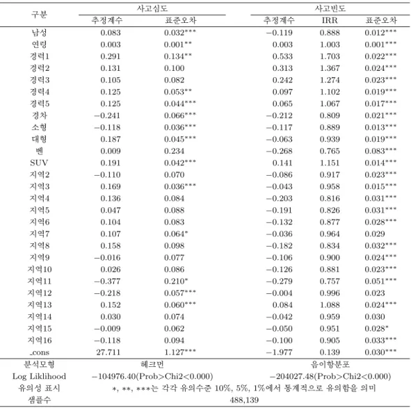 Table 4.2. Level of riskiness by gender 구분 사고심도 사고빈도 추정계수 표준오차 추정계수 IRR 표준오차 남성 0.083 0.032 ∗∗∗ −0.119 0.888 0.012 ∗∗∗ 연령 0.003 0.001 ∗∗ 0.003 1.003 0.001 ∗∗∗ 경력1 0.291 0.134 ∗∗ 0.533 1.703 0.022 ∗∗∗ 경력2 0.131 0.100 0.313 1.367 0.024 ∗∗∗ 경력3 0.105 0.082 0.
