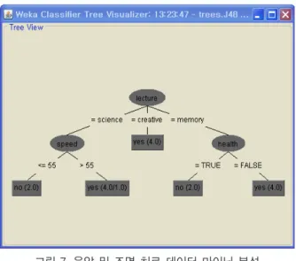 그림 7. 음악 및 조명 치료 데이터 마이닝 분석 Fig. 7.  Data mining analysis of music and lighting therapy 