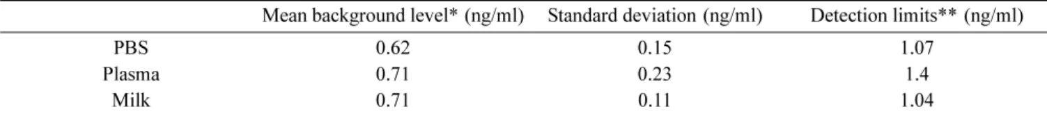 Table 2.  Detection limits of kanamycin determined by competitive direct ELISA
