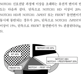 Fig. 3. Prevalence of NOTCH1 mutations observed in T-ALL.  WT, wild type.T-ALL에서  관찰되는  NOTCH1의  변이처음으로 NOTCH1  유전자  이상이  T-ALL에서  발견된  것은 1990년대  초반이다