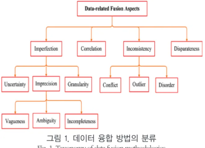 그림 1. 데이터 융합 방법의 분류 Fig. 1. Taxonomy of data fusion methodologies