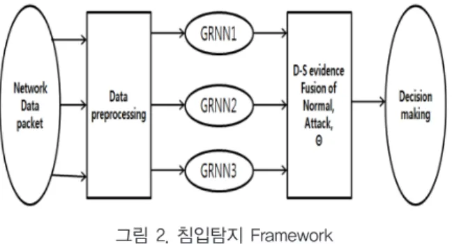 그림 2. 침입탐지 Framework  Fig. 2. Intrusion Detection Framework