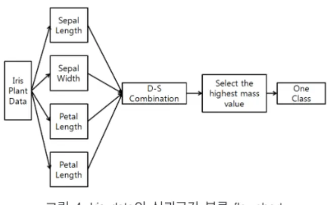 그림 4. Iris data의 신뢰구간 분류 flowchart Fig. 4. System flow chart for the classification Iris data