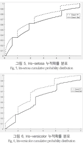 그림 5. Iris-setosa 누적확률 분포 Fig. 5. Iris-setosa cumulative probability distribution