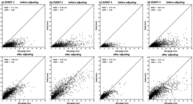 Fig. 8. Comparison of hourly accumulated rainfall from rain gauges and radar before (upper row) and after (lower row) apply- apply-ing local gauge correction method for each event.