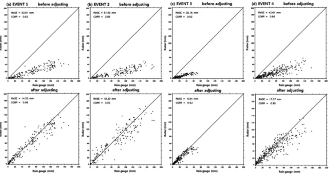 Fig. 10. Comparison of hourly accumulated rainfall from 10% of total rain gauges and radar before (upper row) and after (lower row) applying local gauge correction method using 90% of total rain gauges for each event.