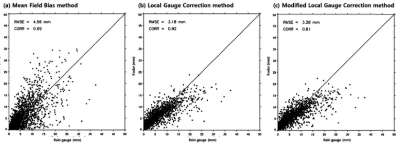 Fig. 11. Comparison of total accumulated rainfall from rain gauges and radar applying each correction method for event 1.
