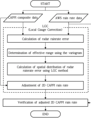 Fig. 3. Adjustment procedure of radar rain rate using the local gauge correction method.
