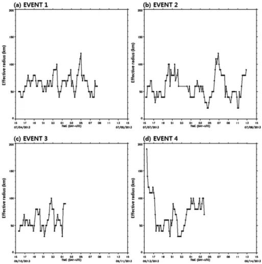 Table 3. Mean effective radius of radar rainfall errors for each event