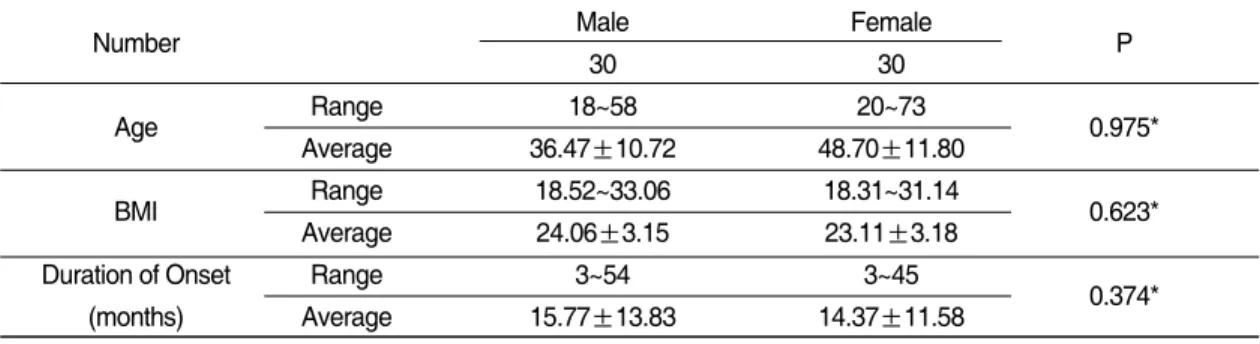 Table Ⅰ. Homogeneity Test between Male and Female Groups on General and Related Characteristics.