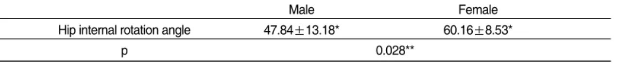 Table Ⅱ. Hip Internal Rotation Angle in Right Hip Joint According to the Gender