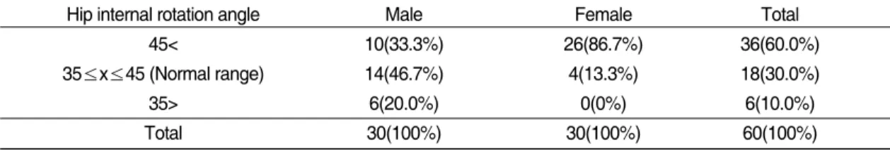 Table Ⅴ. The Relation between Right Hip Internal Rotation Angle and Normal Range According to the Gender