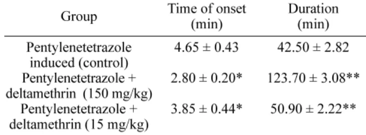 Table 1.  Effect of deltamethrin on the motor-coordination by rotarod test in rats after a single oral dose of 150 (LD 50 ) and 15 mg/kg (1/10 LD 50 )