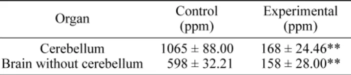 Table 1 shows the percentage of animals present in the rotarod were transformed into a probit following the single oral dose of deltamethrin at either 150 and 15 mg/kg.