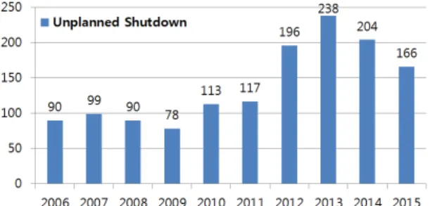 Fig. 1. The numbe   r of power plants' unplanned shutdowns in the years 2006- 2006-2015 in South Korea [11]