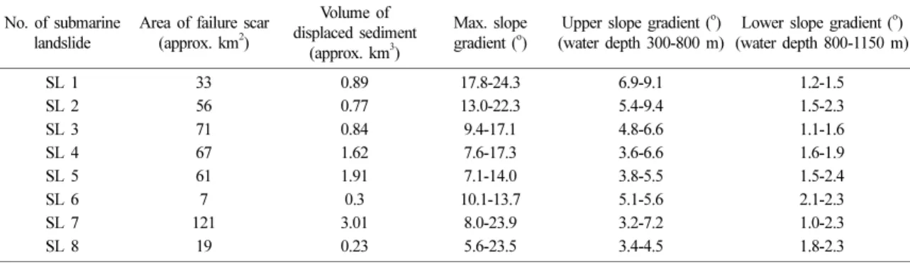 Table 2. Statistics of the grain size data acquired from the various sample groups. See the detailed description in the text Mean grain size ( φ) Sorting ( φ) Skewness Kurtosis Mean Max