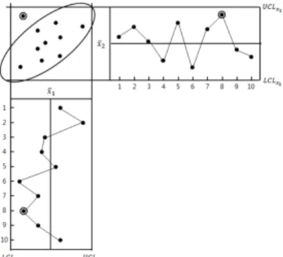 Figure 2.1. Univariate and multivariate control charts