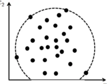Figure 2.2. SVDD hyperplane of two-dimensional space 데이터를 둘러싸는 경계를 나타낸다. 즉, 데이터가 2차원인 경우 초구면은 곧 원이 되며, 공정이 정상 상태일때 p개 변수를 갖는 데이터 x = (x 1 , x 2 , 