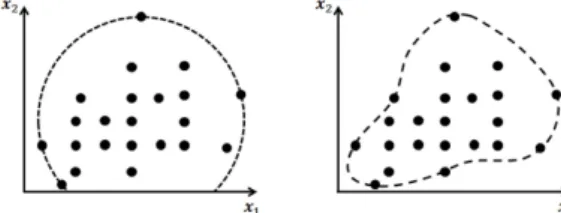 Figure 2.3. Comparison of two types of boundary. hyperplane(left), SV(right) (2.3)의 추정식을 사용한다면 거리(D)는 다음과 같이 쓸 수 있다
