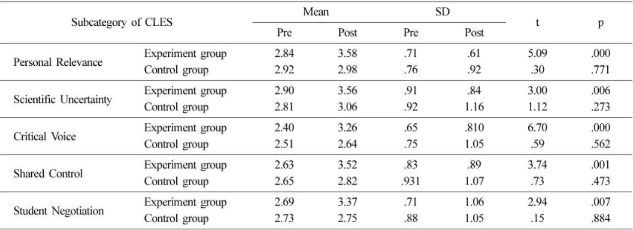 Table 5. Comparison of experiment group and control group in students’ perceptions of their learning environment using t- t-value of pre and post scores of CLES (p<.05)