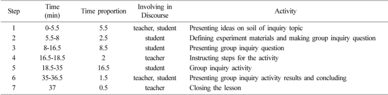 Table 7. The last lesson time-table