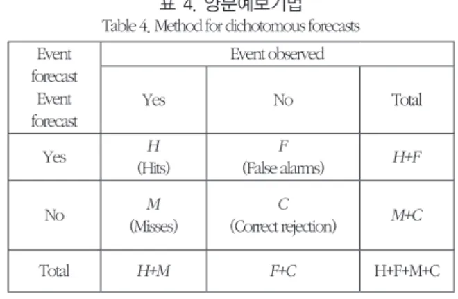 표 2. 데이터 구성 Table 2. Data set  