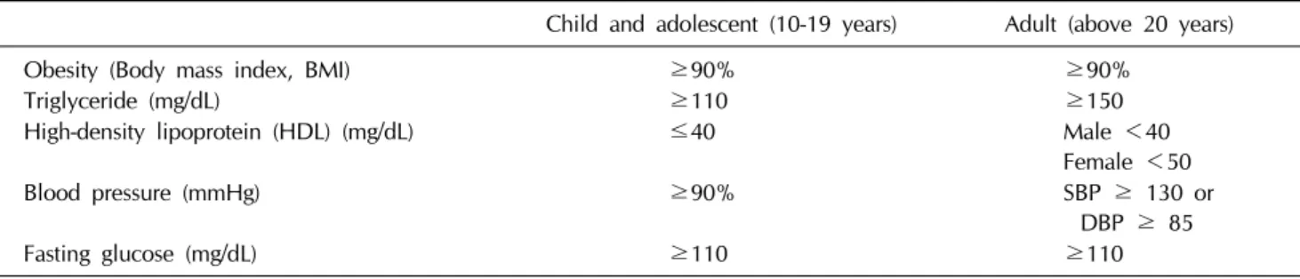 Table 1. Definition of metabolic syndrome