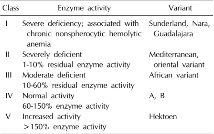 Table 1. WHO classification of Glucose 6 phosphate dehy- dehy-drogenase deficiency variant