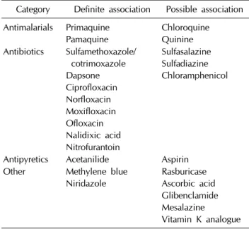 Table 3. Materials associated with substantial hemolysis in  patients with G6PD deficiency