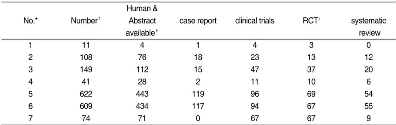 Table Ⅱ. The Results of Searching ‘Neck Pain and Manipulation’(Search Strategy 2.)  Human &amp; 