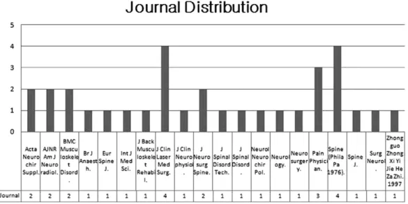 Fig. 3. The Literatures Related with Cervical Disc Herniation-Classification Sorted by Treatment Type Distribution.