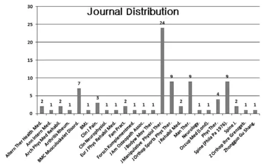 Fig. 5. The Literatures Related with Neck Pain- Pain-Classification Sorted by Published Type.