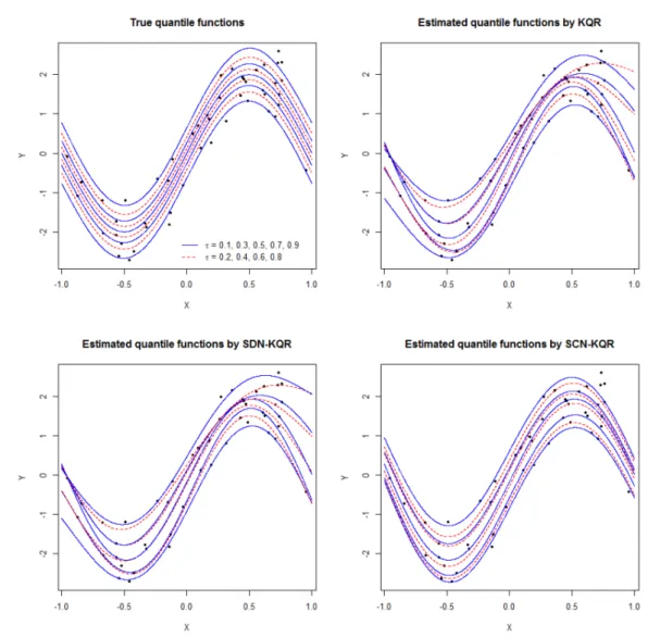 Figure 3.1. True quantile functions(top left panel) and estimated quantile functions by KQR(top right panel), SDN-KQR(bottom left panel), and SCN-KQR(bottom right panel)