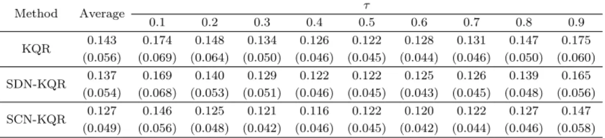 Table 3.1. Mean absolute errors with σ(x) = 1 Method Average τ 0.1 0.2 0.3 0.4 0.5 0.6 0.7 0.8 0.9 KQR 0.143 0.174 0.148 0.134 0.126 0.122 0.128 0.131 0.147 0.175 (0.056) (0.069) (0.064) (0.050) (0.046) (0.045) (0.044) (0.046) (0.050) (0.060) SDN-KQR 0.137