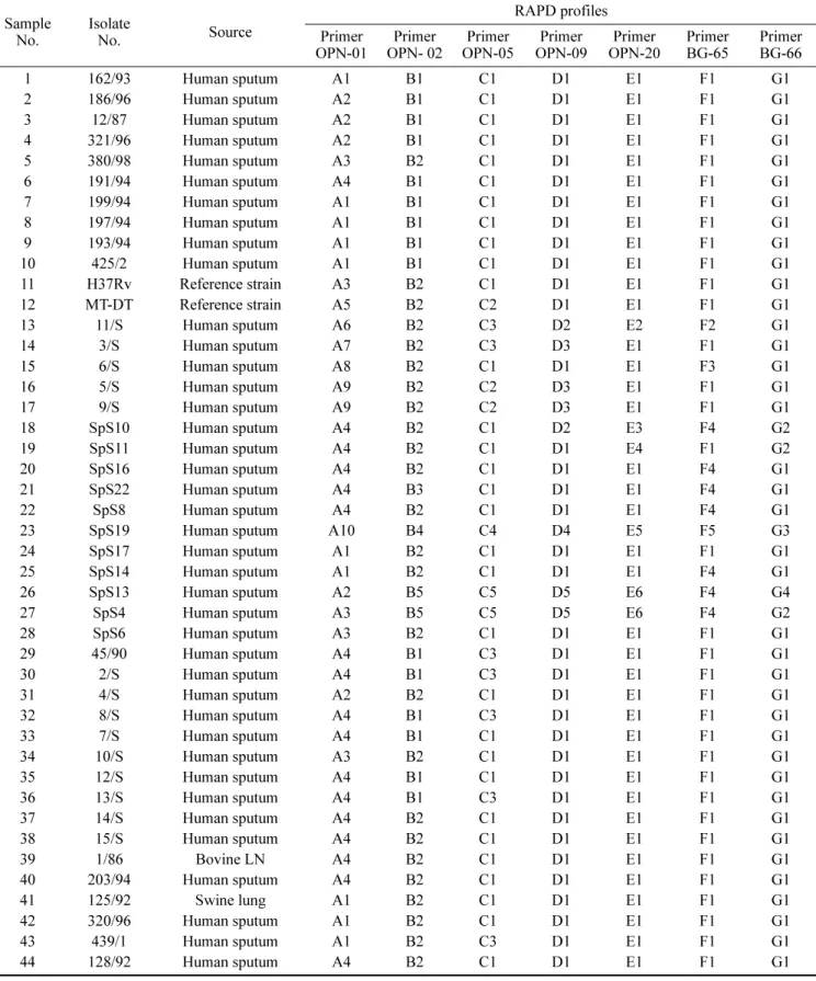 Table 1.  The sources, origin and RAPD profiles of  Mycobacterium tuberculosis  strains Sample 