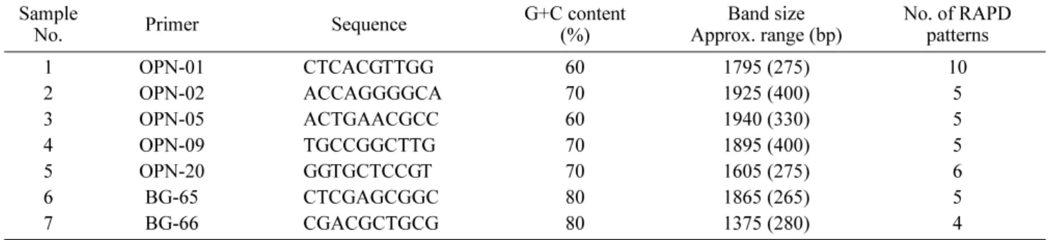Table 2.  Analysis of RAPD patterns of  M. tuberculosis  isolates with 7 different primers Sample 
