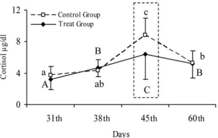 Fig. 1.  Effect of  Matricaria Chamomilla  CH 12  on calf serum cortisol. Mean cortisol levels (±SD) of treated and control groups (30 animals/group)